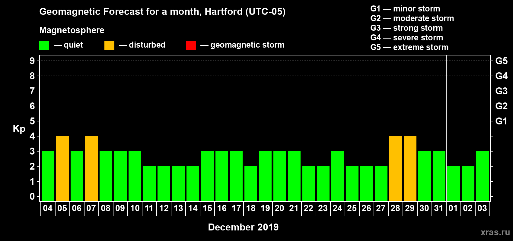 Forecast of the daily maximal value of geomagnetic index Kp for <b>1 month</b> (31 days) <b>from Dec 04, 2018 to Jan 03, 2019</b>