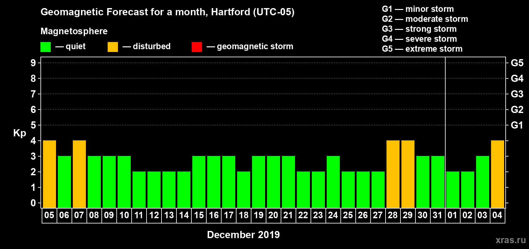Forecast of the daily maximal value of geomagnetic index Kp for <b>1 month</b> (31 days) <b>from Dec 05, 2018 to Jan 04, 2019</b>