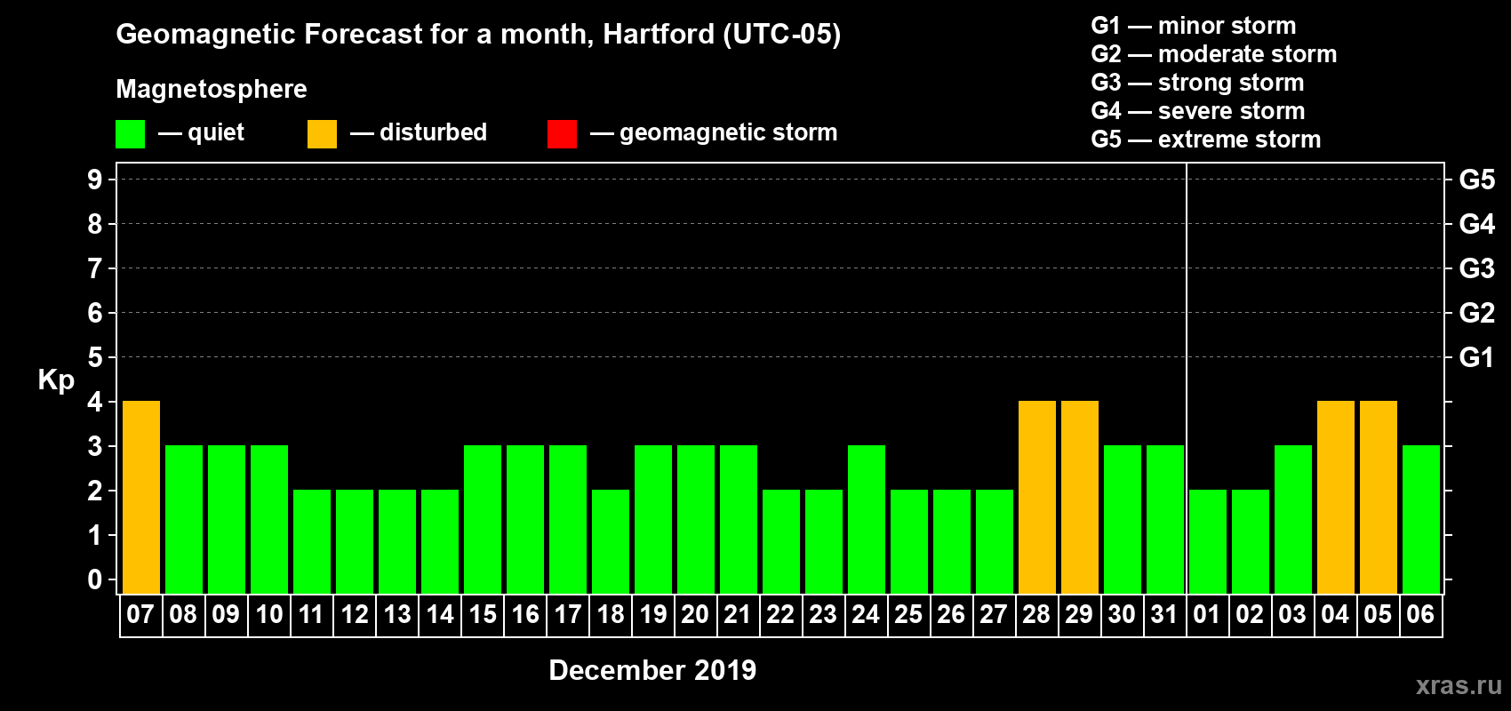 Forecast of the daily maximal value of geomagnetic index Kp for <b>1 month</b> (31 days) <b>from Dec 07, 2018 to Jan 06, 2019</b>