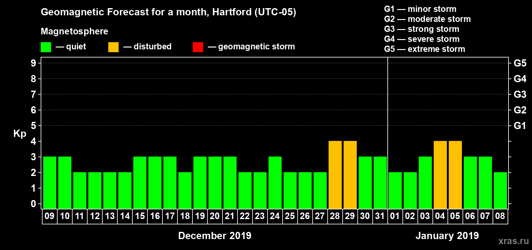 Forecast of the daily maximal value of geomagnetic index Kp for <b>1 month</b> (31 days) <b>from Dec 09, 2018 to Jan 08, 2019</b>
