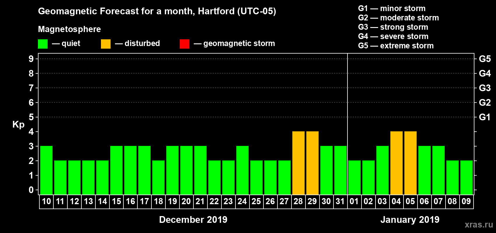 Forecast of the daily maximal value of geomagnetic index Kp for <b>1 month</b> (31 days) <b>from Dec 10, 2018 to Jan 09, 2019</b>