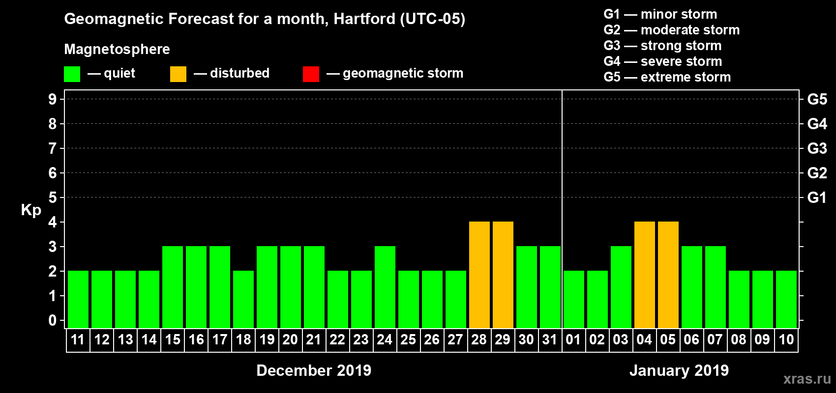 Forecast of the daily maximal value of geomagnetic index Kp for <b>1 month</b> (31 days) <b>from Dec 11, 2018 to Jan 10, 2019</b>