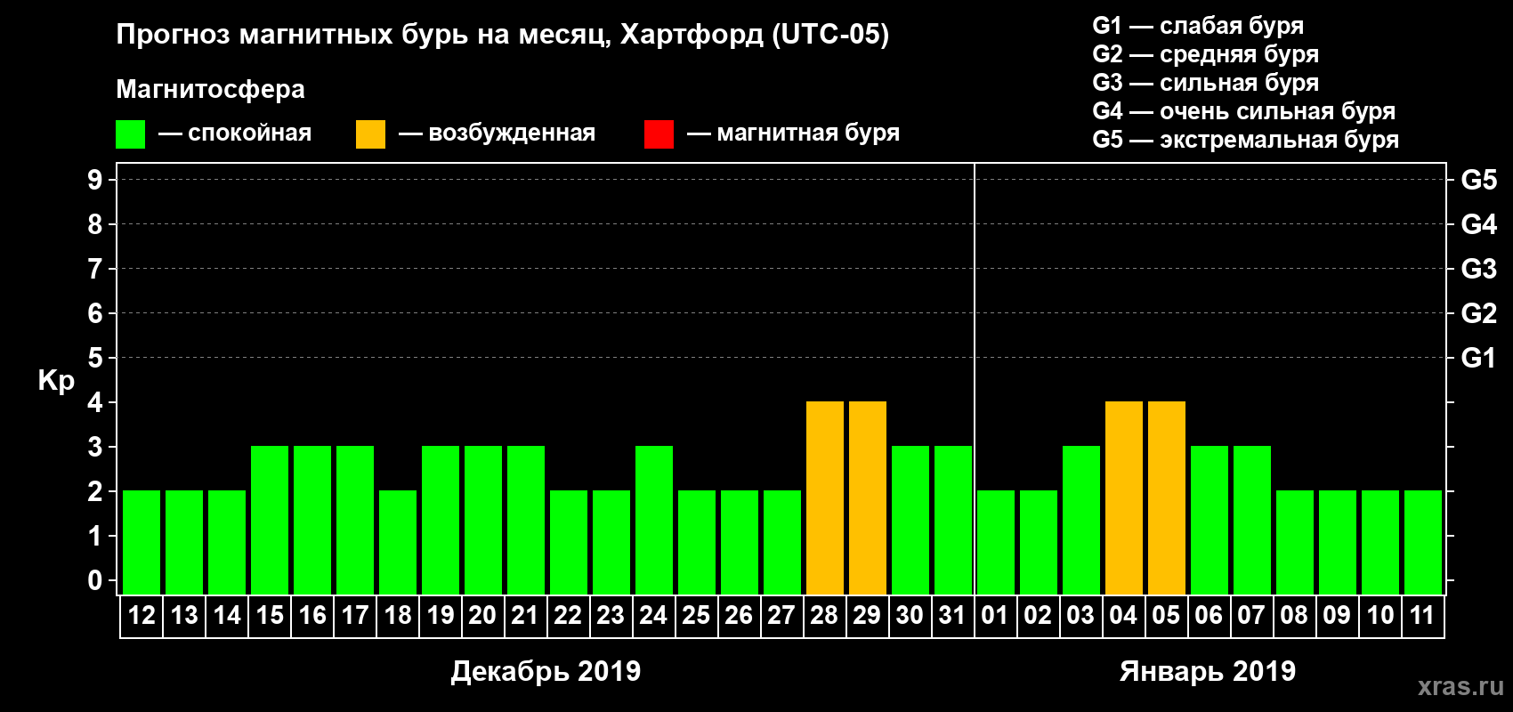 Прогноз максимального суточного геомагнитного индекса Kp на <b>1 месяц</b> (31 день) <b>с 12 декабря 2018 г по 11 января 2019 г</b>