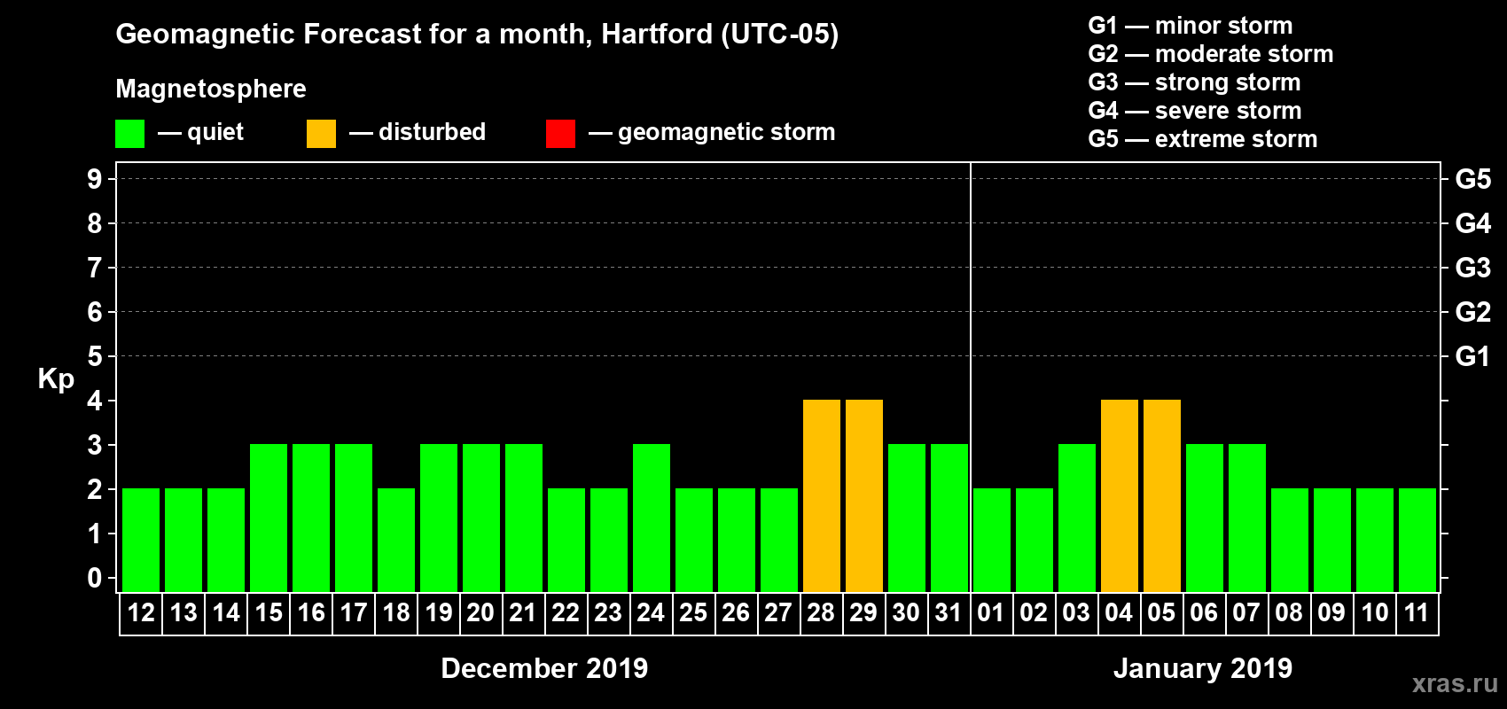 Forecast of the daily maximal value of geomagnetic index Kp for <b>1 month</b> (31 days) <b>from Dec 12, 2018 to Jan 11, 2019</b>