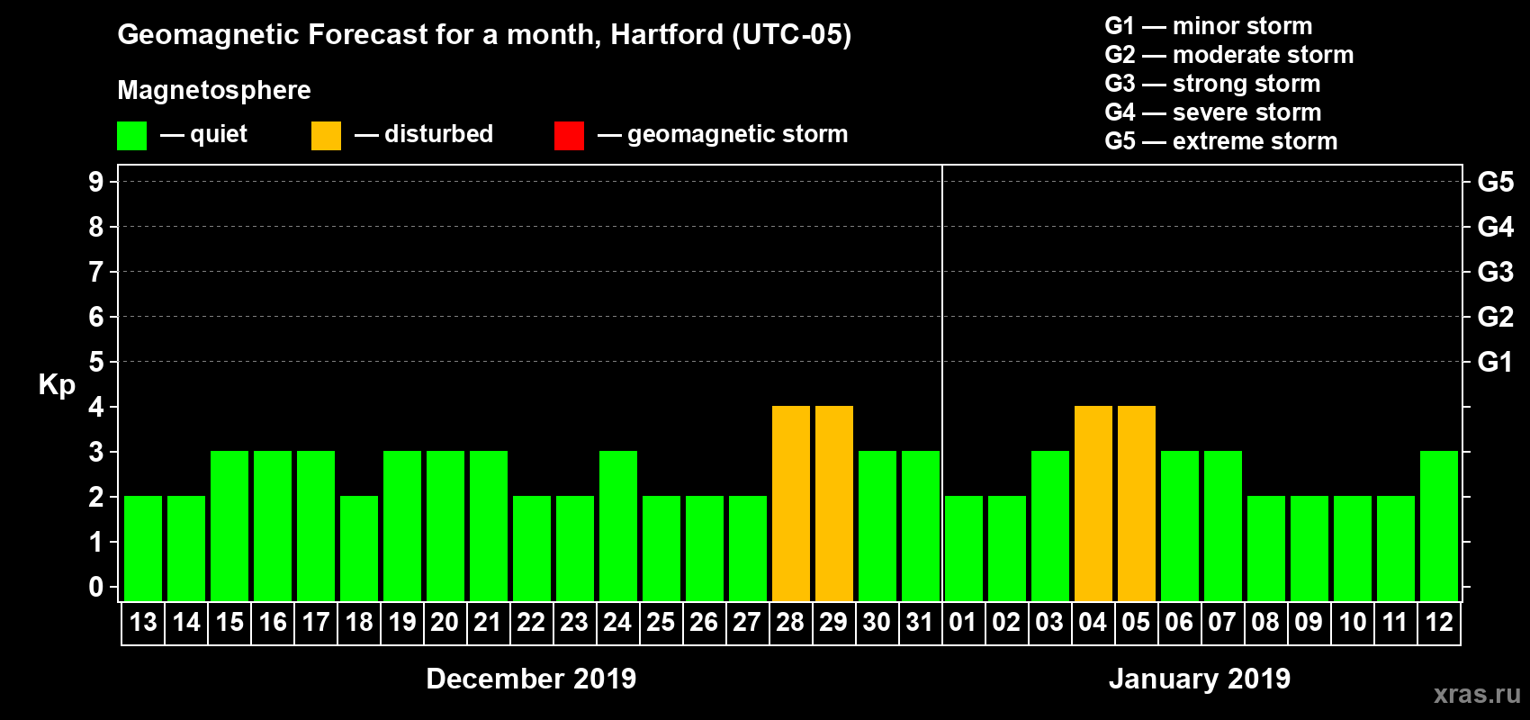 Forecast of the daily maximal value of geomagnetic index Kp for <b>1 month</b> (31 days) <b>from Dec 13, 2018 to Jan 12, 2019</b>