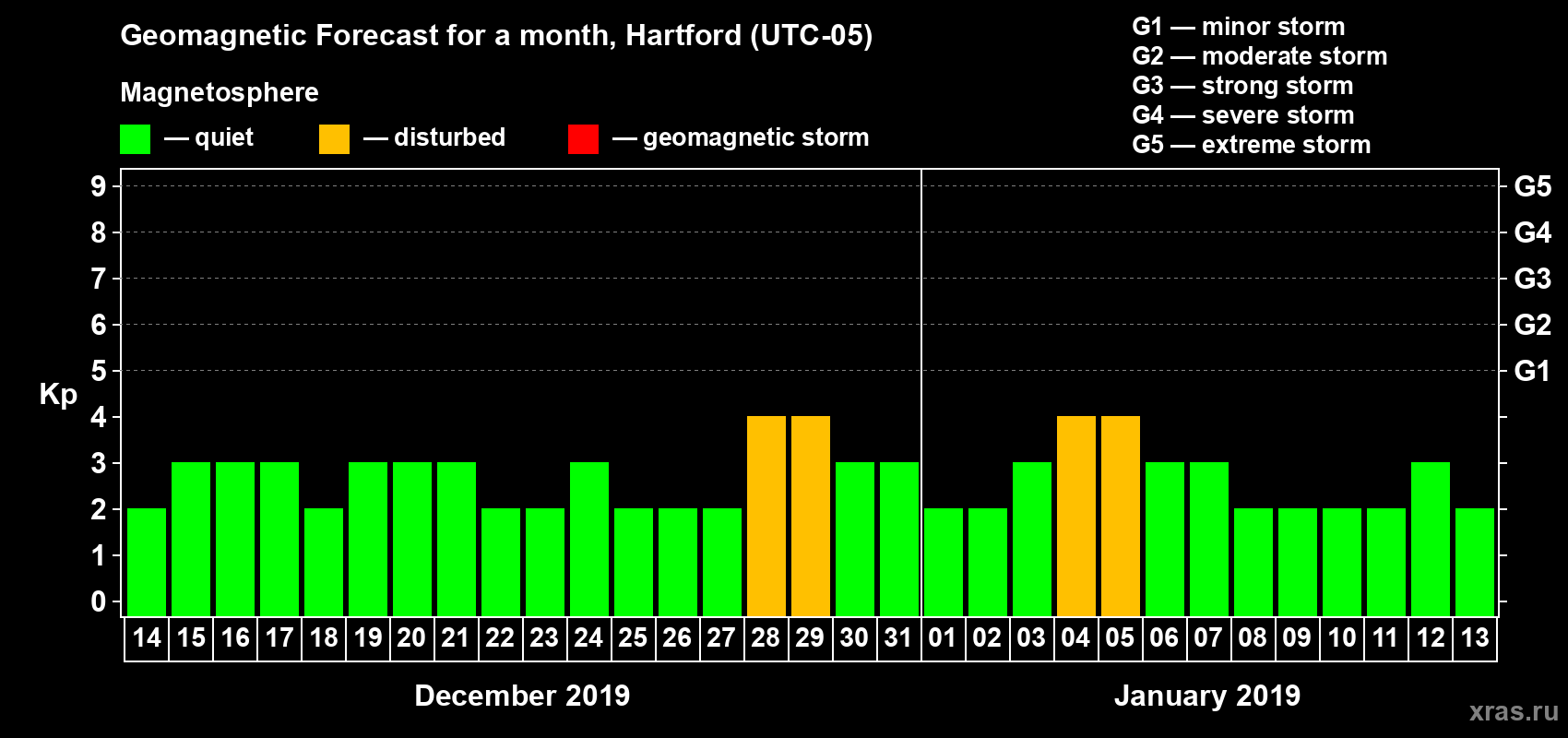 Forecast of the daily maximal value of geomagnetic index Kp for <b>1 month</b> (31 days) <b>from Dec 14, 2018 to Jan 13, 2019</b>