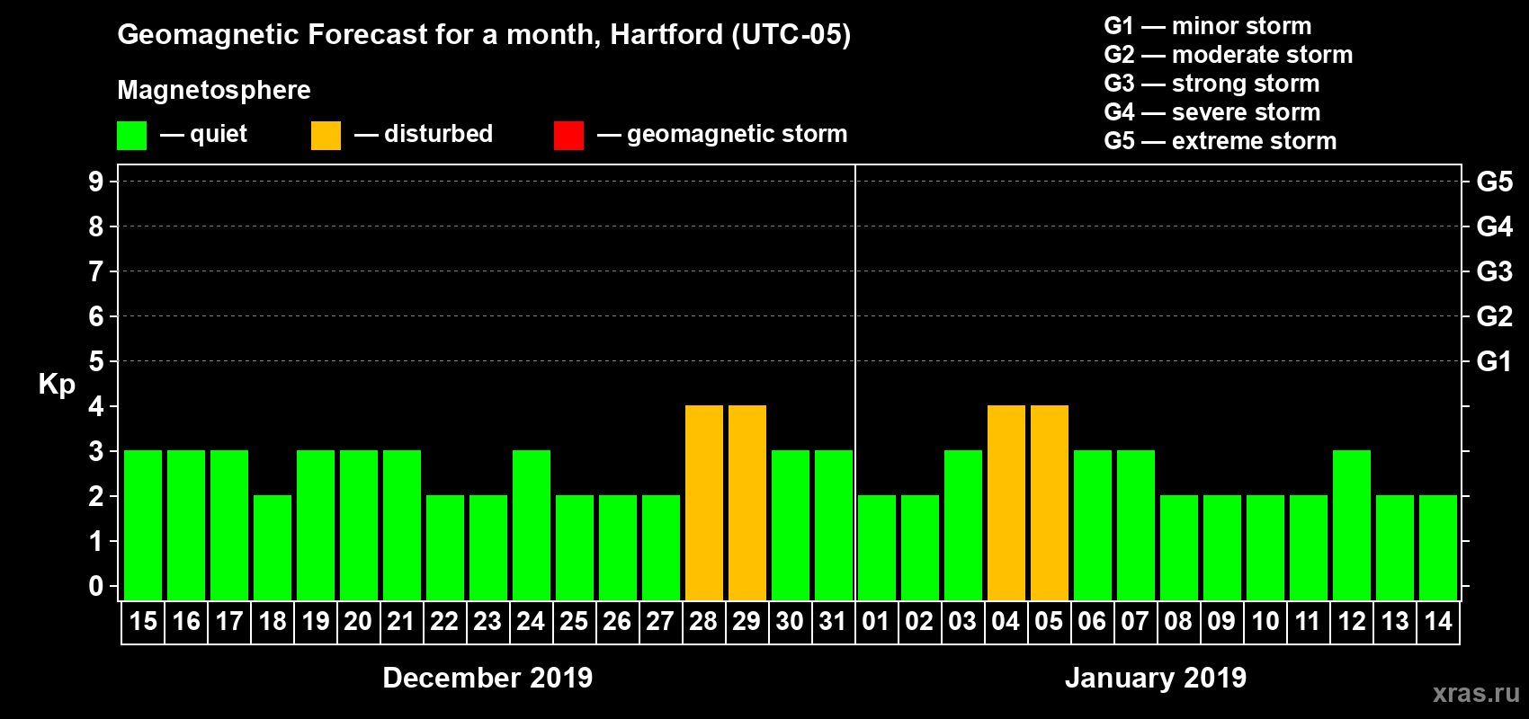 Forecast of the daily maximal value of geomagnetic index Kp for <b>1 month</b> (31 days) <b>from Dec 15, 2018 to Jan 14, 2019</b>