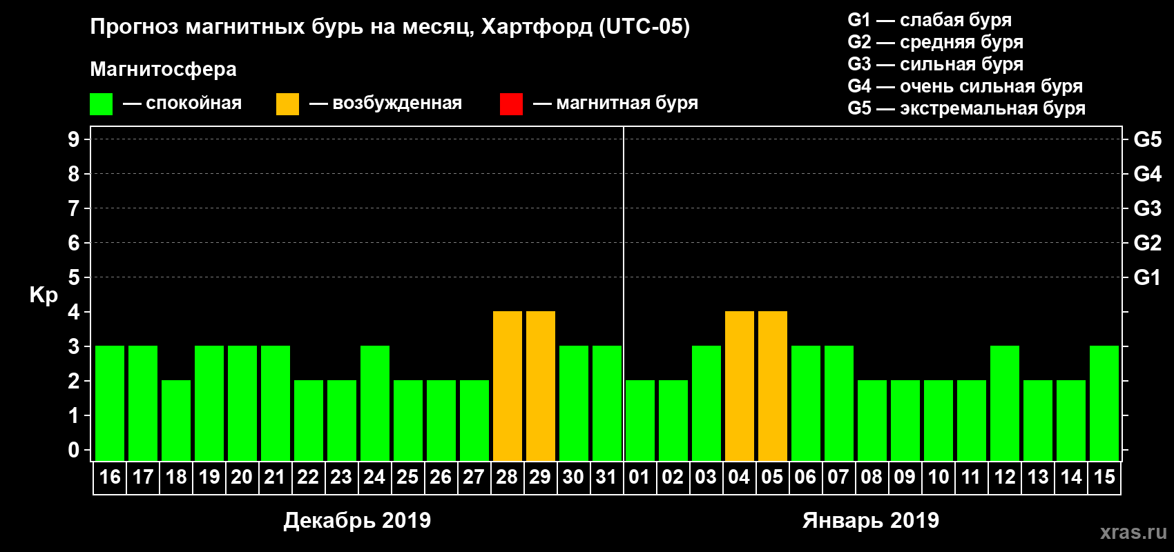 Прогноз максимального суточного геомагнитного индекса Kp на <b>1 месяц</b> (31 день) <b>с 16 декабря 2018 г по 15 января 2019 г</b>