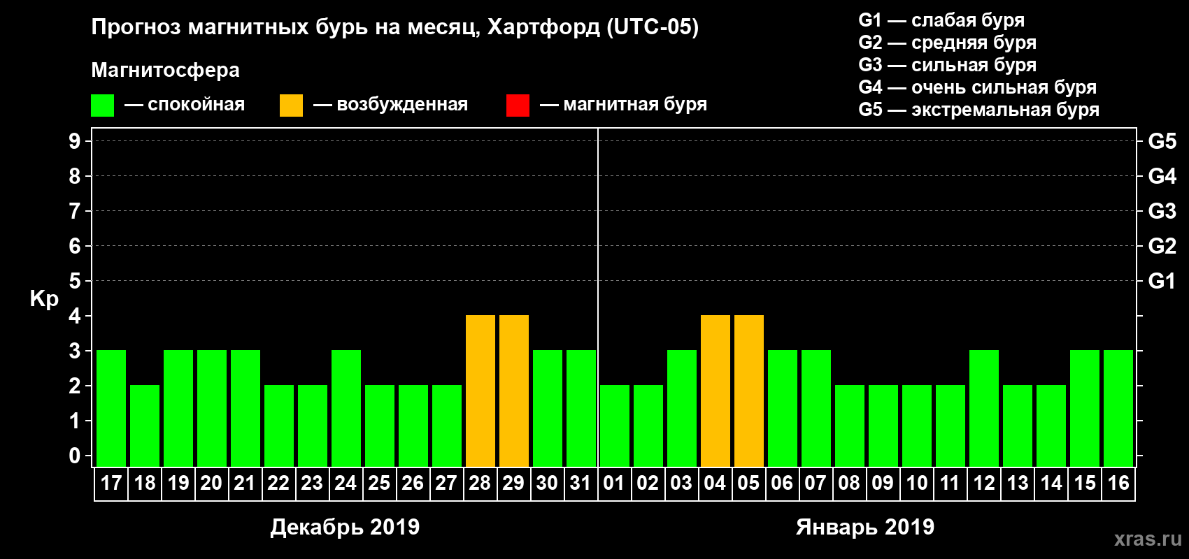 Прогноз максимального суточного геомагнитного индекса Kp на <b>1 месяц</b> (31 день) <b>с 17 декабря 2018 г по 16 января 2019 г</b>