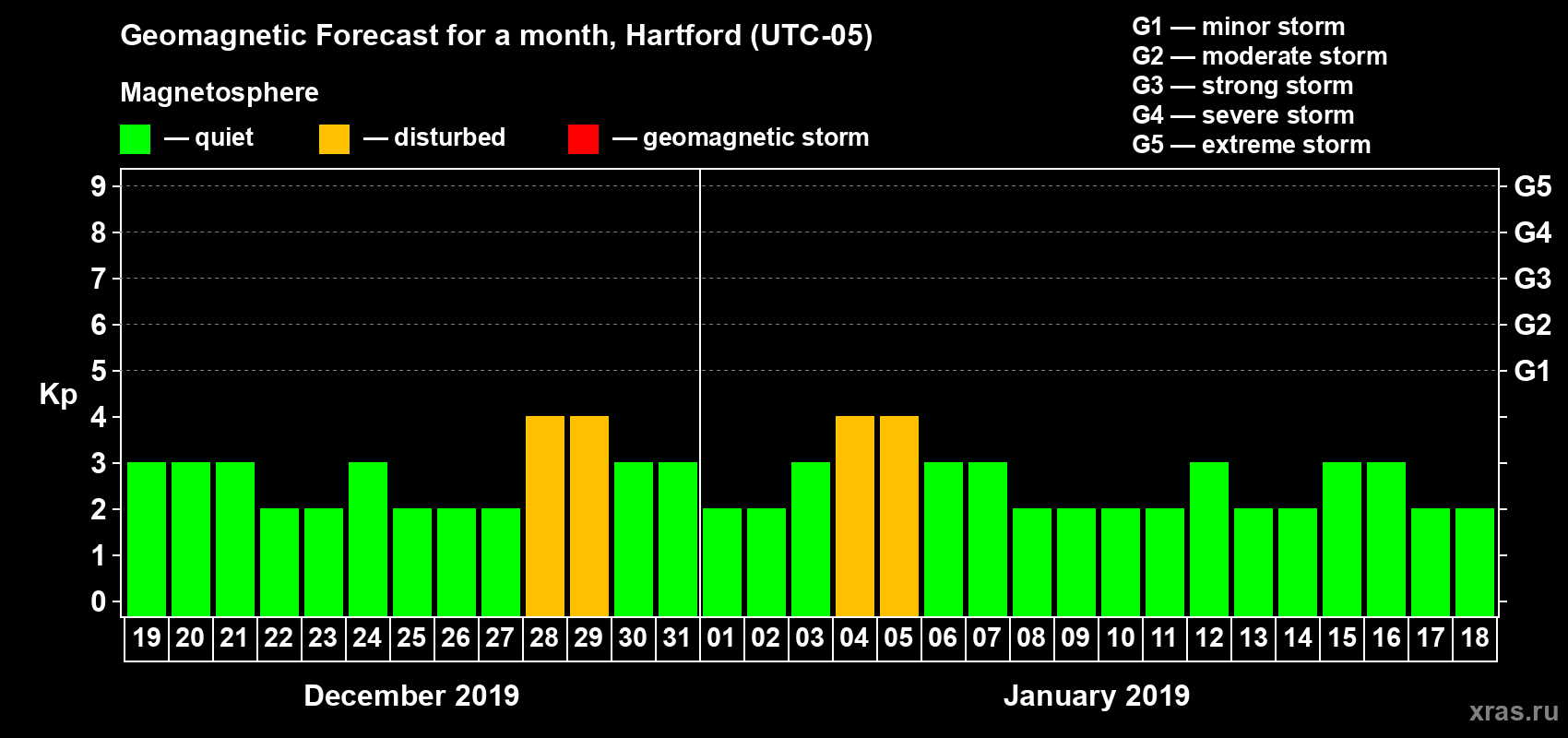 Forecast of the daily maximal value of geomagnetic index Kp for <b>1 month</b> (31 days) <b>from Dec 19, 2018 to Jan 18, 2019</b>