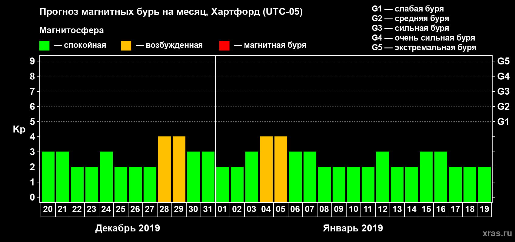 Прогноз максимального суточного геомагнитного индекса Kp на <b>1 месяц</b> (31 день) <b>с 20 декабря 2018 г по 19 января 2019 г</b>