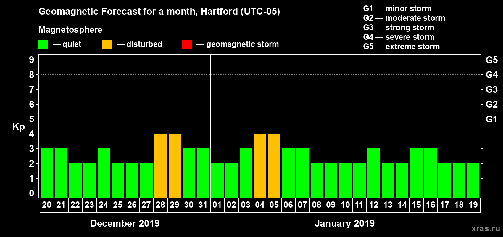 Forecast of the daily maximal value of geomagnetic index Kp for <b>1 month</b> (31 days) <b>from Dec 20, 2018 to Jan 19, 2019</b>