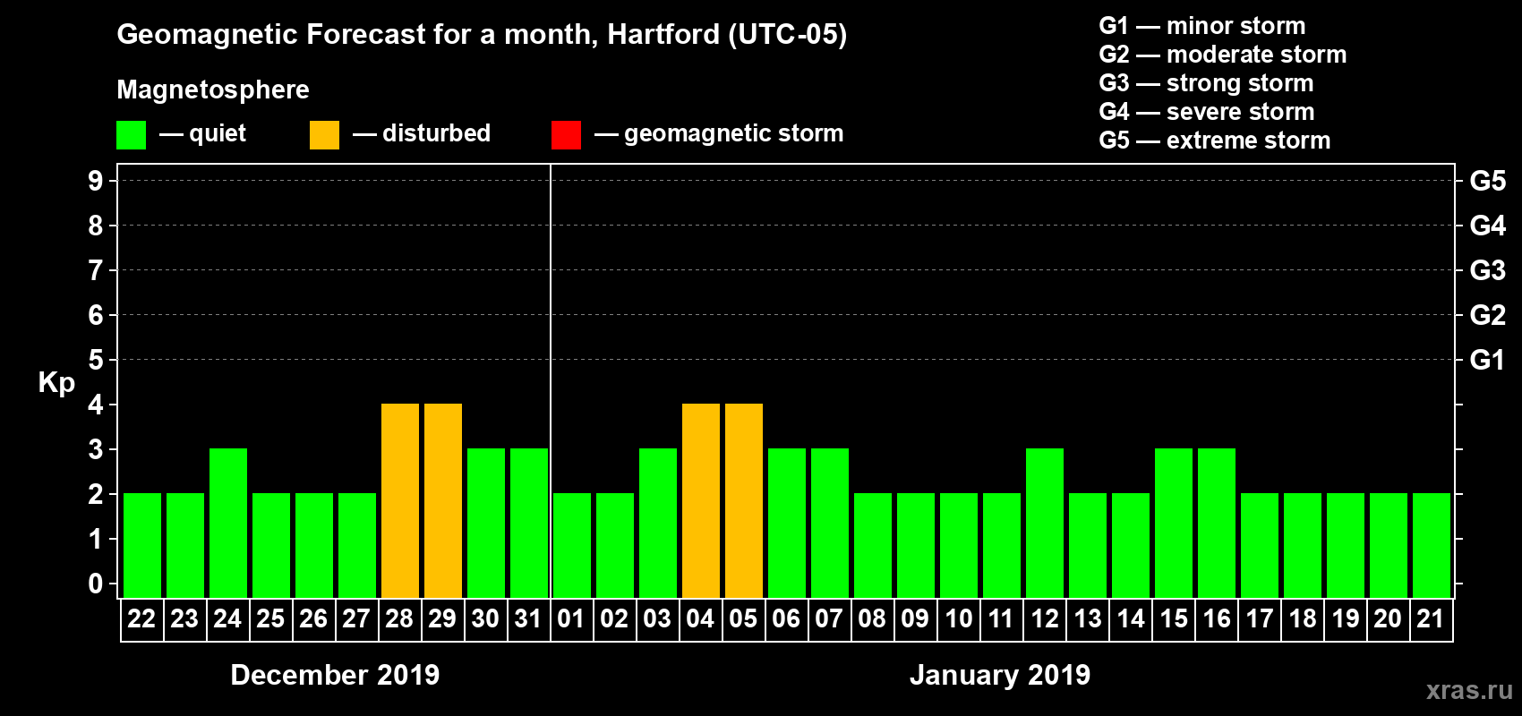 Forecast of the daily maximal value of geomagnetic index Kp for <b>1 month</b> (31 days) <b>from Dec 22, 2018 to Jan 21, 2019</b>