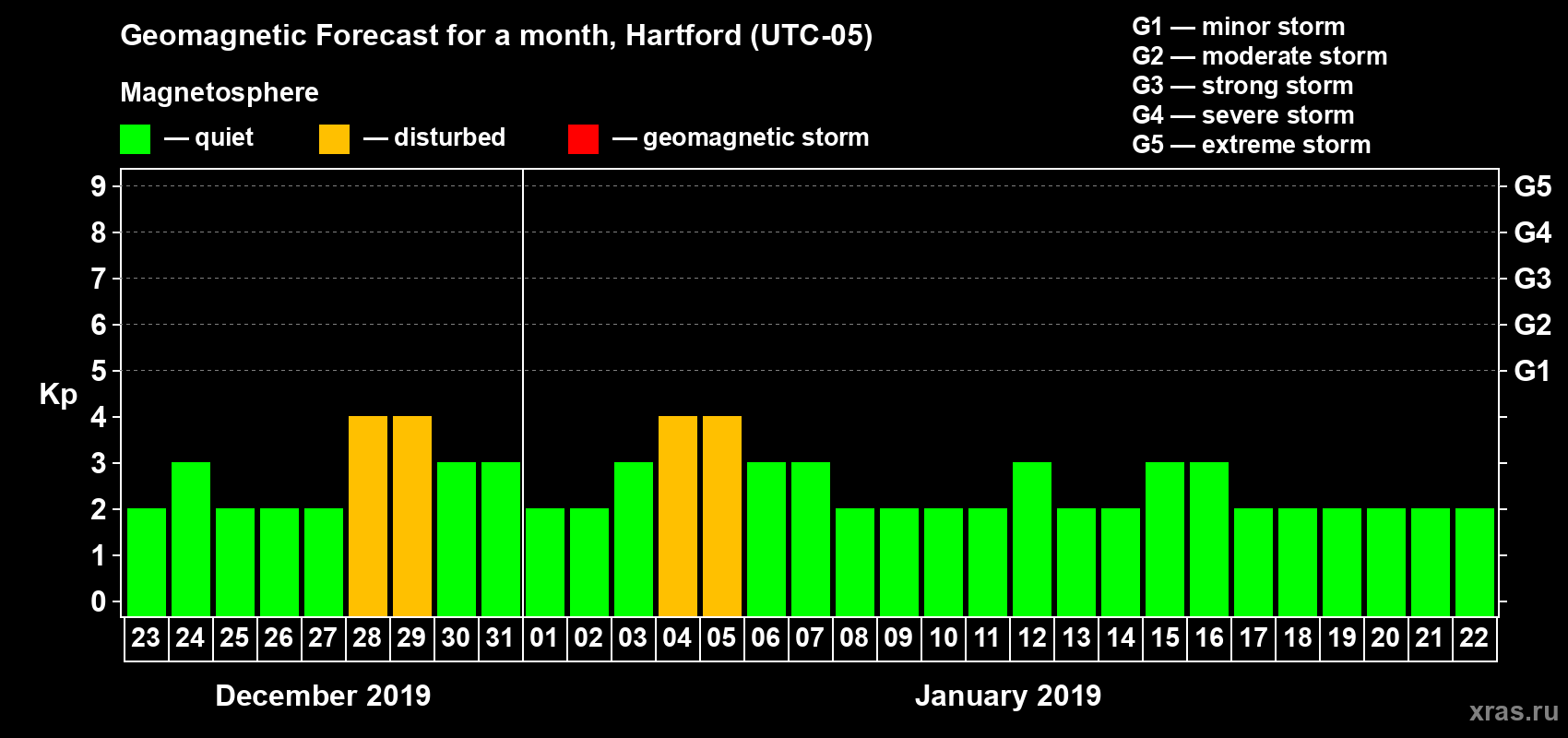 Forecast of the daily maximal value of geomagnetic index Kp for <b>1 month</b> (31 days) <b>from Dec 23, 2018 to Jan 22, 2019</b>