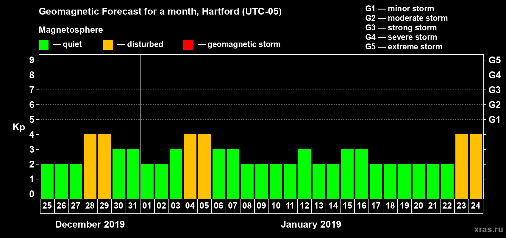 Forecast of the daily maximal value of geomagnetic index Kp for <b>1 month</b> (31 days) <b>from Dec 25, 2018 to Jan 24, 2019</b>