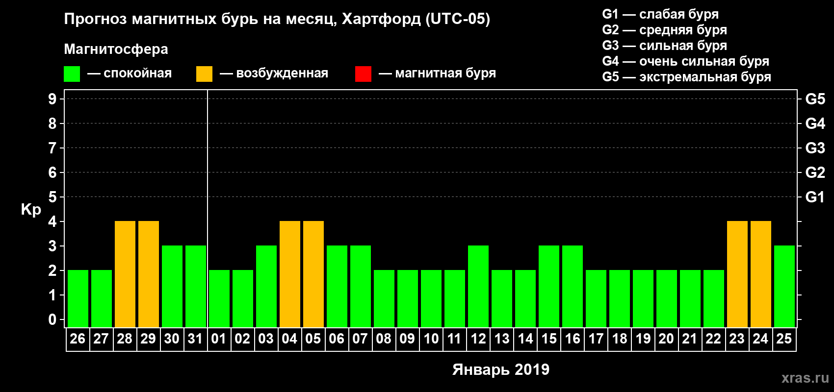 Прогноз максимального суточного геомагнитного индекса Kp на <b>1 месяц</b> (31 день) <b>с 26 декабря 2018 г по 25 января 2019 г</b>