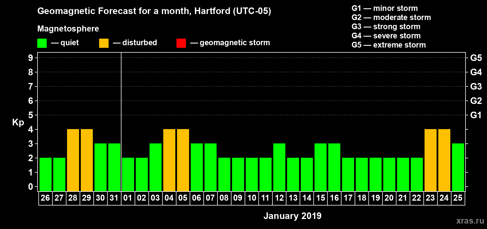 Forecast of the daily maximal value of geomagnetic index Kp for <b>1 month</b> (31 days) <b>from Dec 26, 2018 to Jan 25, 2019</b>