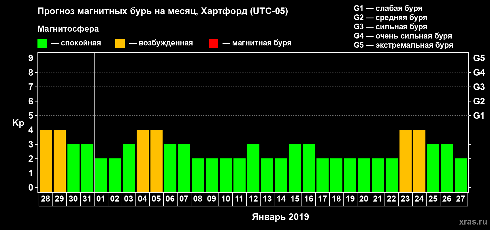 Прогноз максимального суточного геомагнитного индекса Kp на <b>1 месяц</b> (31 день) <b>с 28 декабря 2018 г по 27 января 2019 г</b>