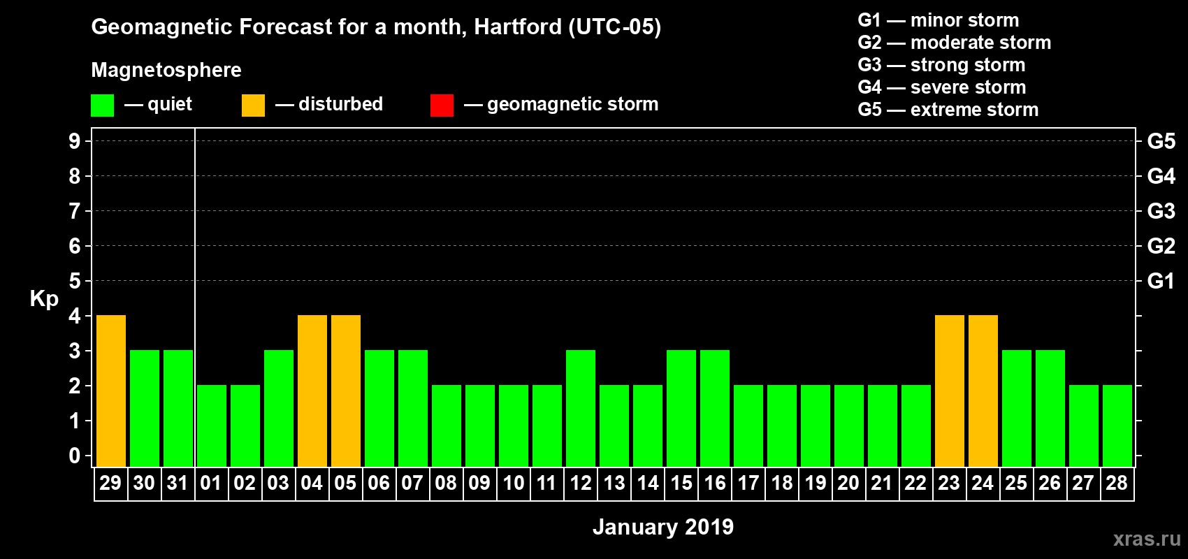 Forecast of the daily maximal value of geomagnetic index Kp for <b>1 month</b> (31 days) <b>from Dec 29, 2018 to Jan 28, 2019</b>
