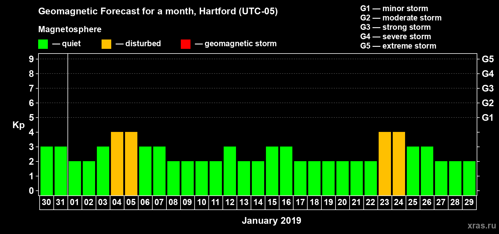Forecast of the daily maximal value of geomagnetic index Kp for <b>1 month</b> (31 days) <b>from Dec 30, 2018 to Jan 29, 2019</b>