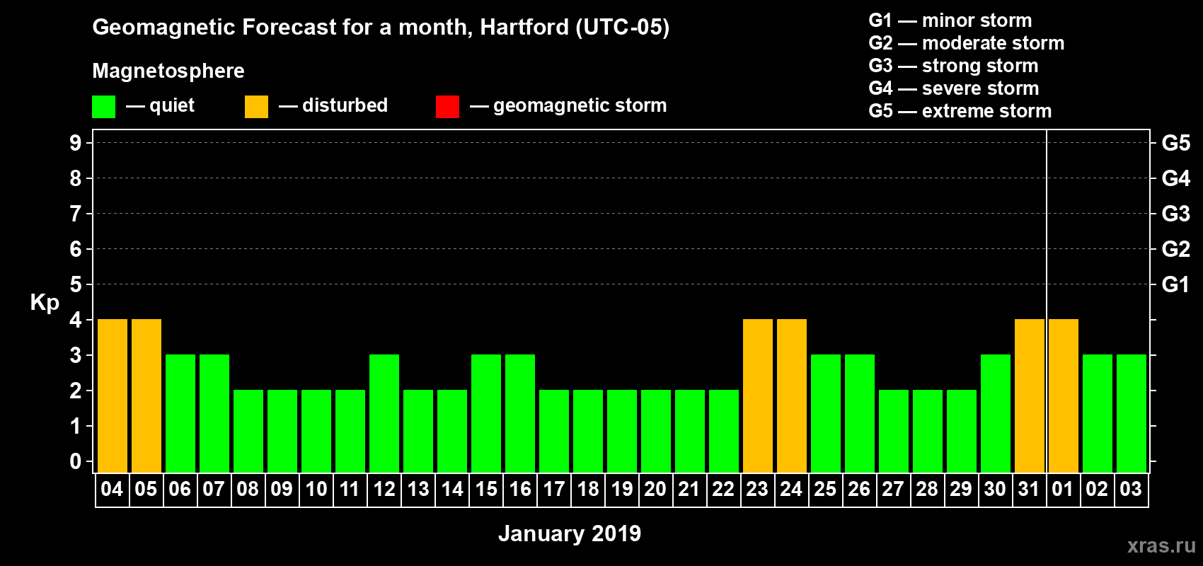 Forecast of the daily maximal value of geomagnetic index Kp for <b>1 month</b> (31 days) <b>from Jan 04, 2019 to Feb 03, 2019</b>