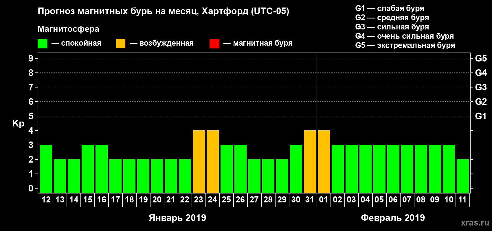 Прогноз максимального суточного геомагнитного индекса Kp на <b>1 месяц</b> (31 день) <b>с 12 января по 11 февраля 2019 г</b>