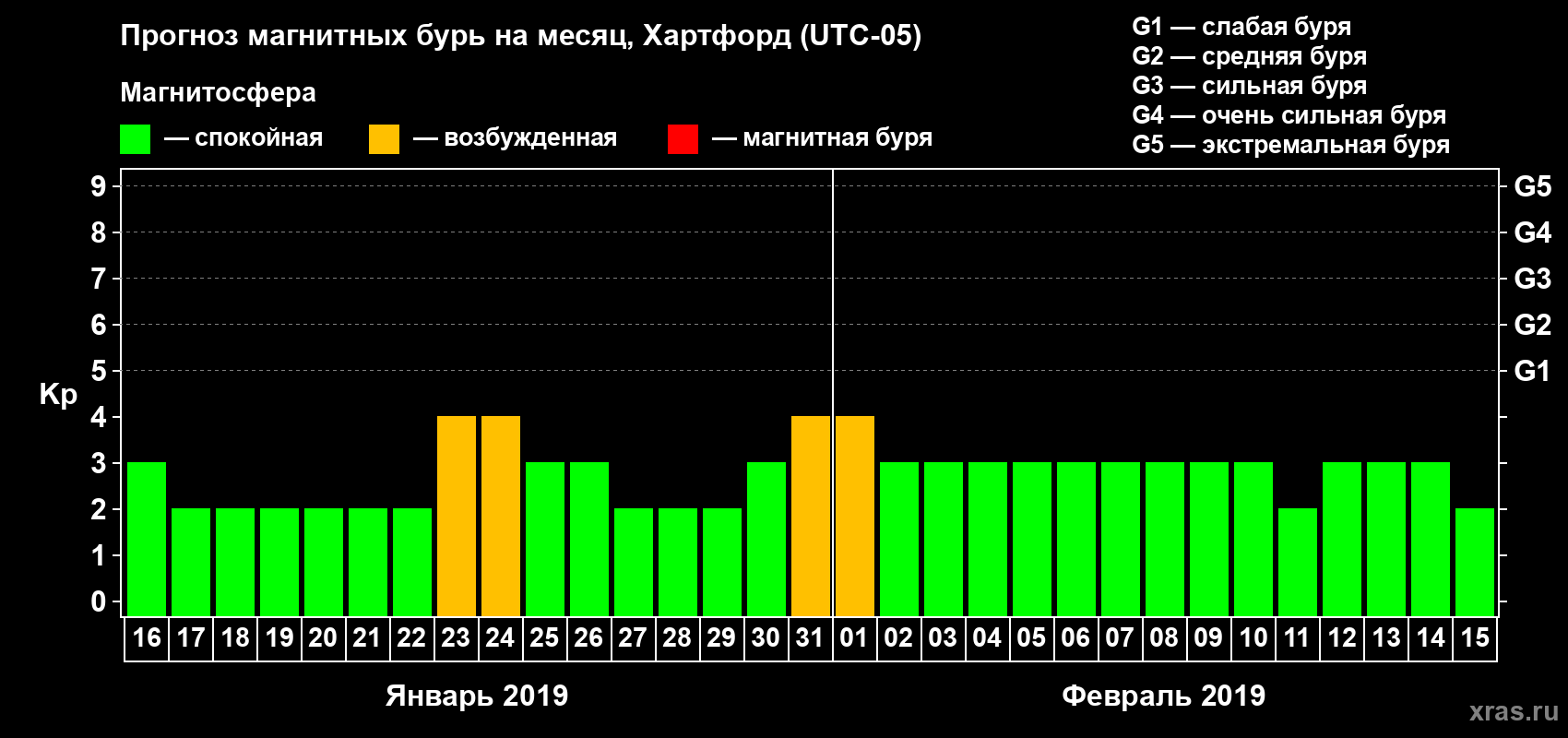 Прогноз максимального суточного геомагнитного индекса Kp на <b>1 месяц</b> (31 день) <b>с 16 января по 15 февраля 2019 г</b>