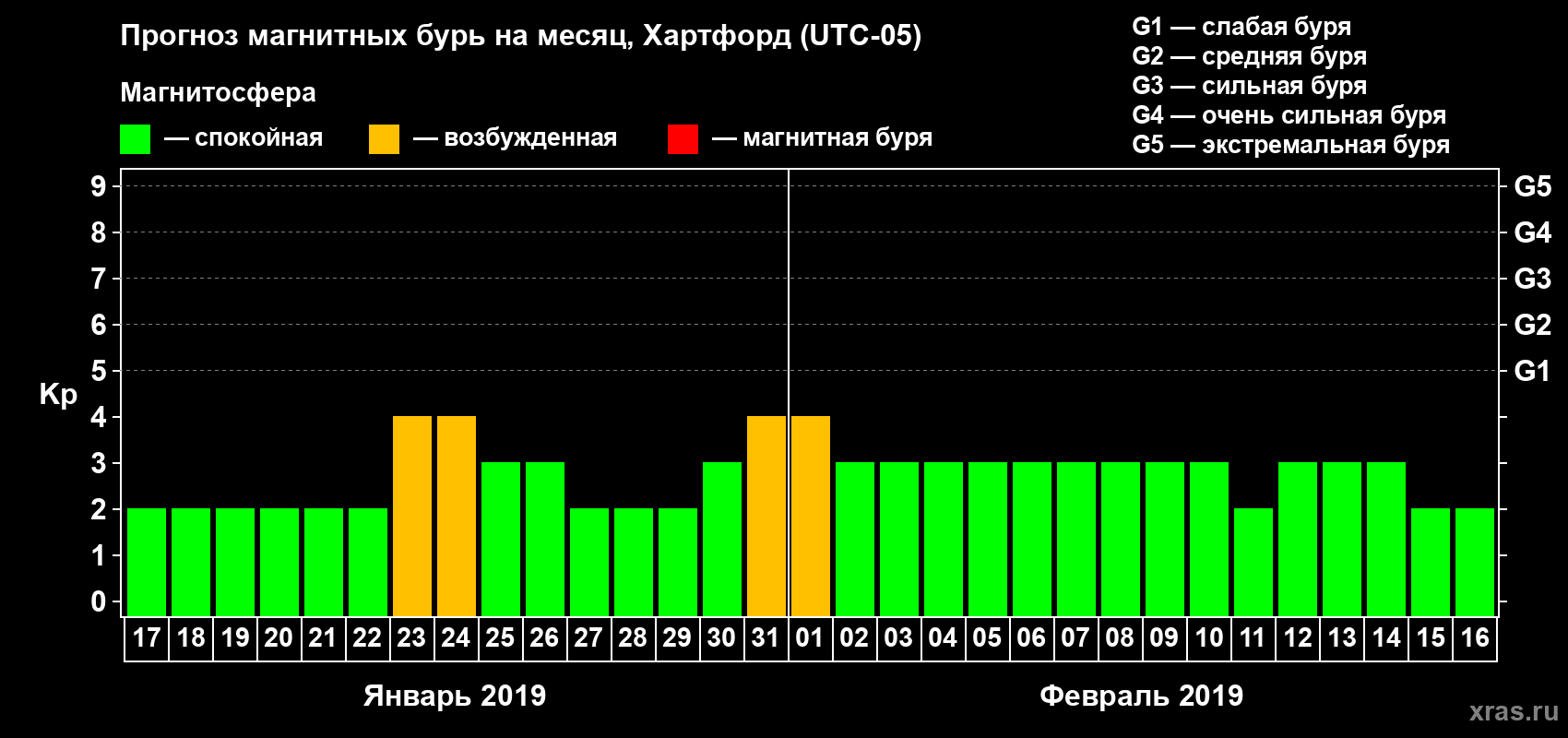 Прогноз максимального суточного геомагнитного индекса Kp на <b>1 месяц</b> (31 день) <b>с 17 января по 16 февраля 2019 г</b>