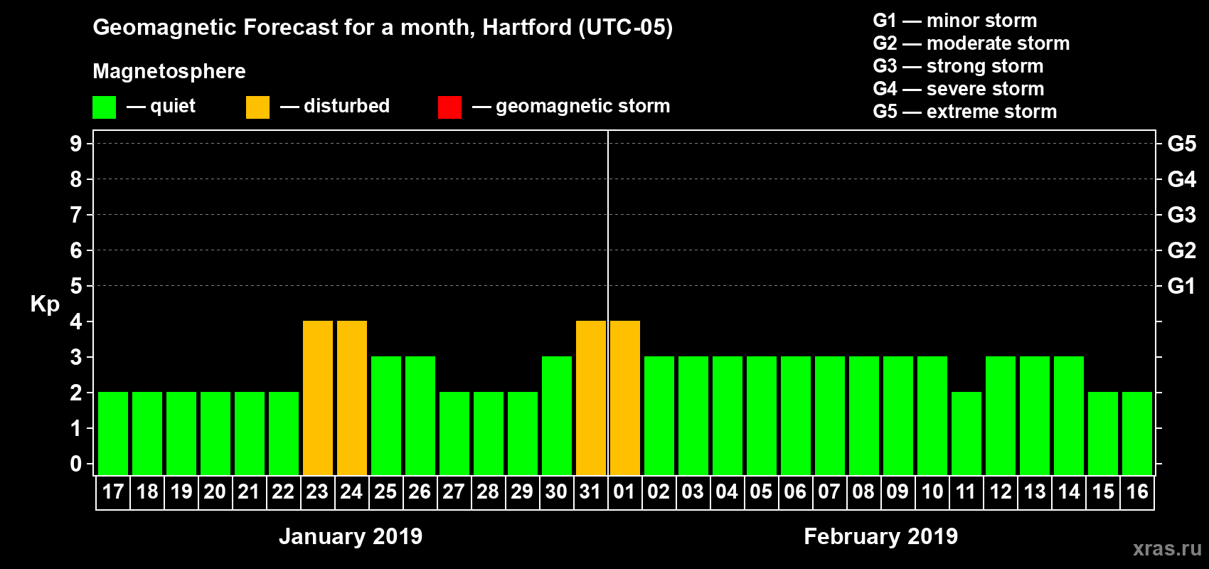 Forecast of the daily maximal value of geomagnetic index Kp for <b>1 month</b> (31 days) <b>from Jan 17, 2019 to Feb 16, 2019</b>