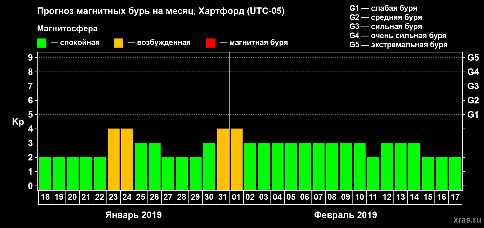 Прогноз максимального суточного геомагнитного индекса Kp на <b>1 месяц</b> (31 день) <b>с 18 января по 17 февраля 2019 г</b>