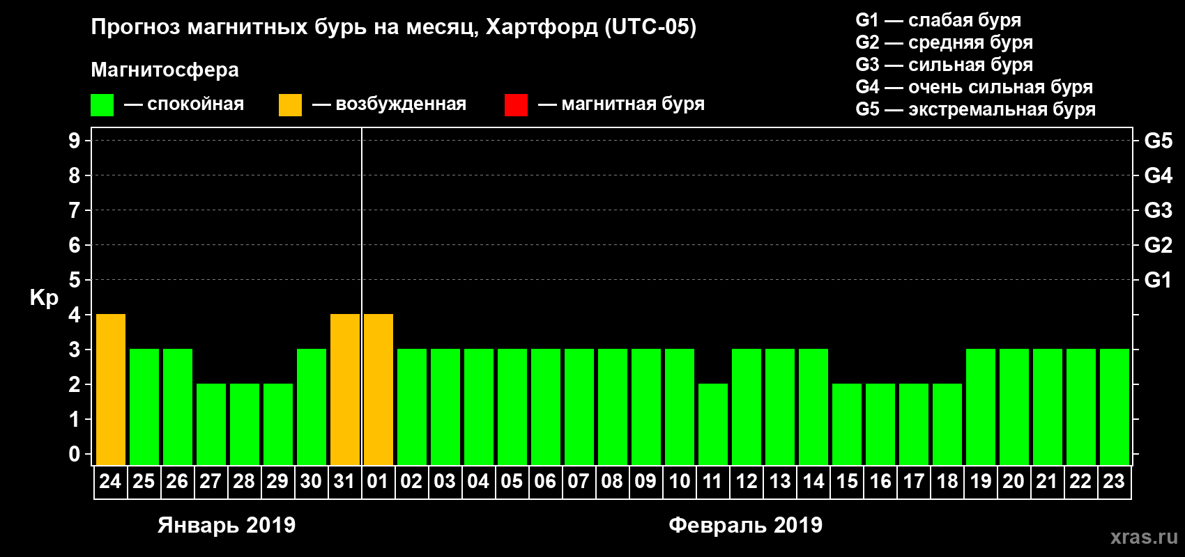 Прогноз максимального суточного геомагнитного индекса Kp на <b>1 месяц</b> (31 день) <b>с 24 января по 23 февраля 2019 г</b>