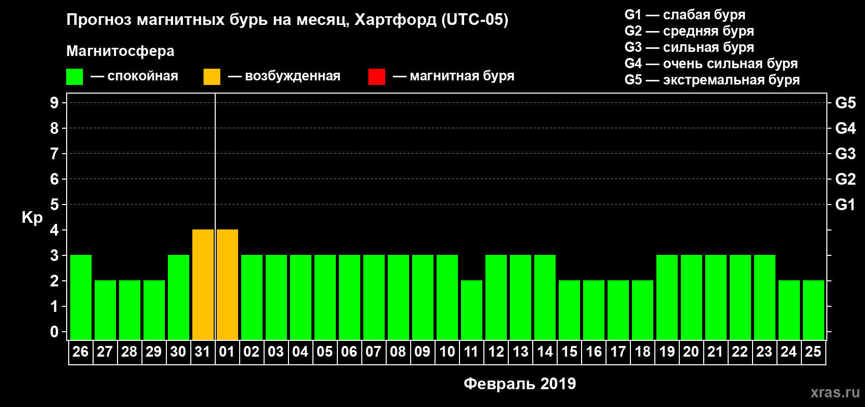 Прогноз максимального суточного геомагнитного индекса Kp на <b>1 месяц</b> (31 день) <b>с 26 января по 25 февраля 2019 г</b>
