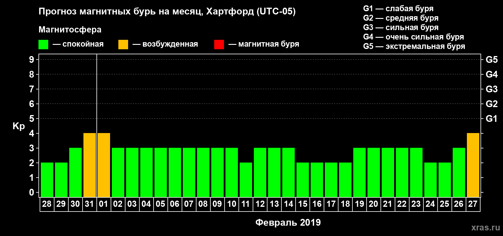 Прогноз максимального суточного геомагнитного индекса Kp на <b>1 месяц</b> (31 день) <b>с 28 января по 27 февраля 2019 г</b>