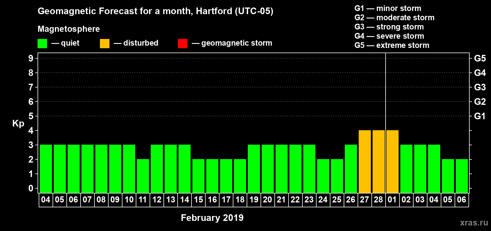 Forecast of the daily maximal value of geomagnetic index Kp for <b>1 month</b> (31 days) <b>from Feb 04, 2019 to Mar 06, 2019</b>