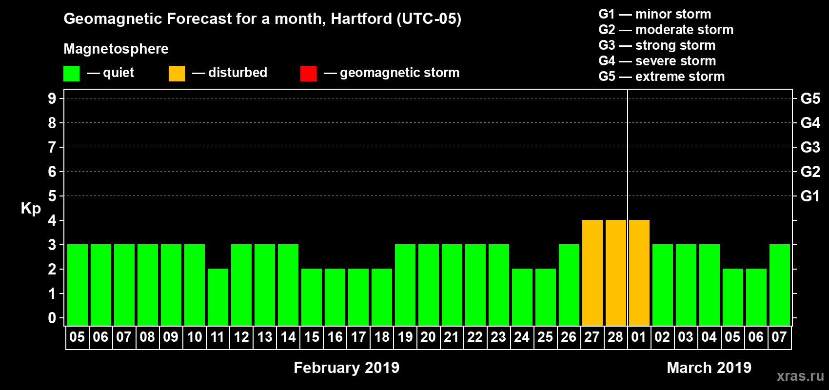 Forecast of the daily maximal value of geomagnetic index Kp for <b>1 month</b> (31 days) <b>from Feb 05, 2019 to Mar 07, 2019</b>