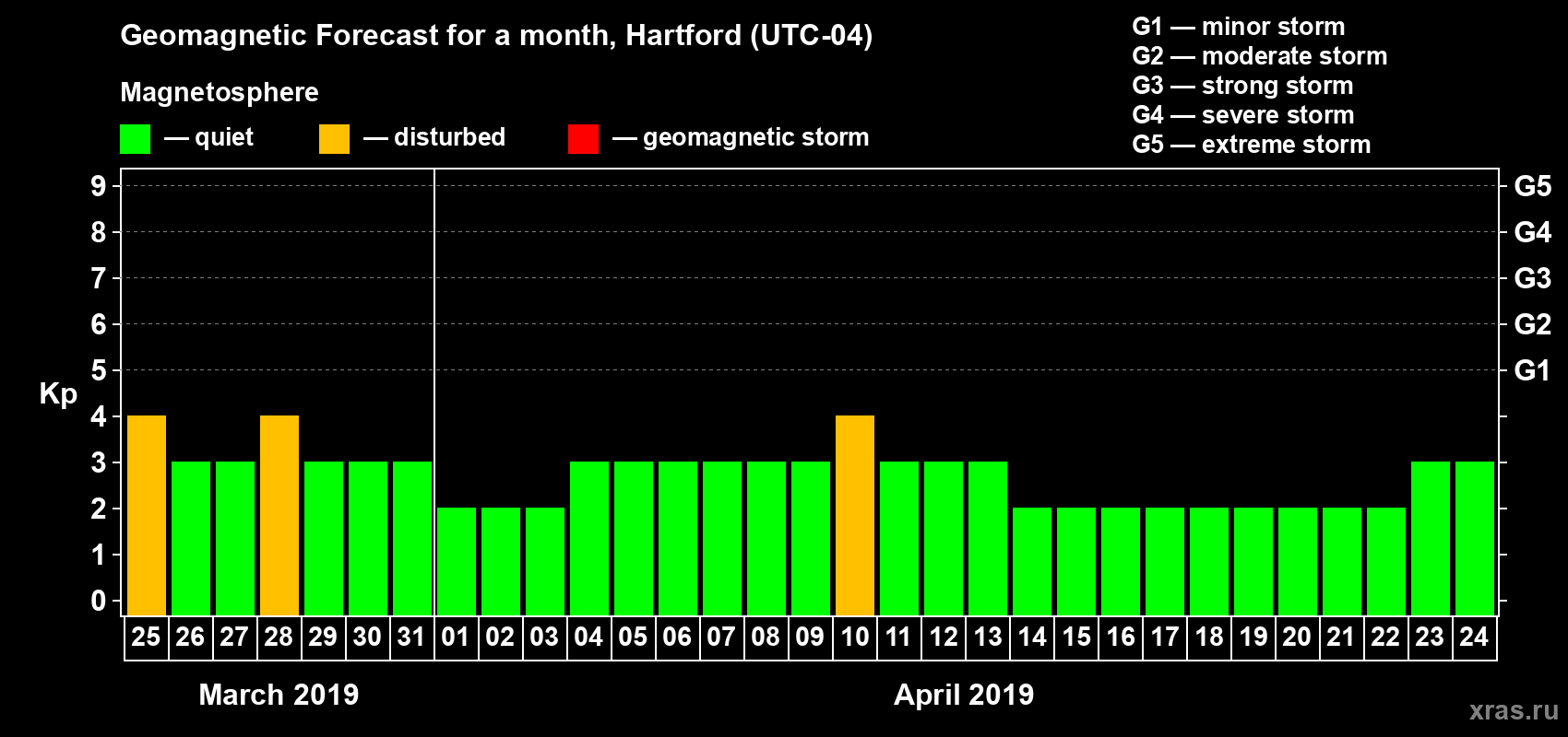 Forecast of the daily maximal value of geomagnetic index Kp for <b>1 month</b> (31 days) <b>from Mar 25, 2019 to Apr 24, 2019</b>