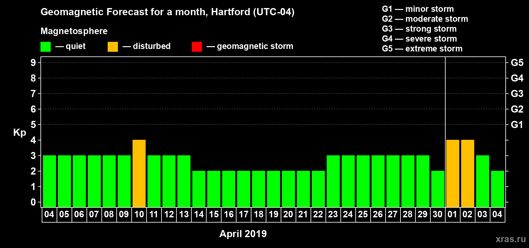 Forecast of the daily maximal value of geomagnetic index Kp for <b>1 month</b> (31 days) <b>from Apr 04, 2019 to May 04, 2019</b>