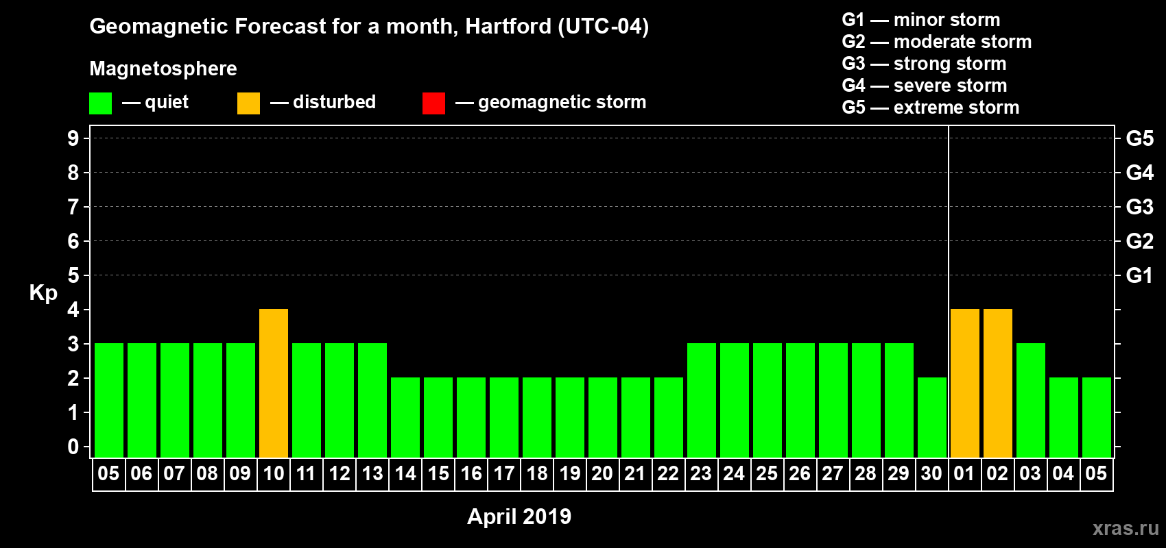 Forecast of the daily maximal value of geomagnetic index Kp for <b>1 month</b> (31 days) <b>from Apr 05, 2019 to May 05, 2019</b>