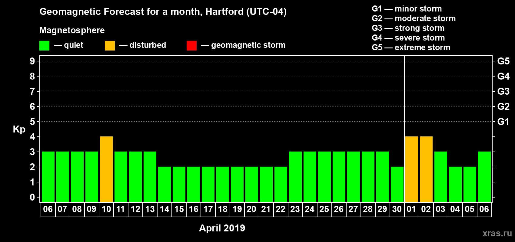 Forecast of the daily maximal value of geomagnetic index Kp for <b>1 month</b> (31 days) <b>from Apr 06, 2019 to May 06, 2019</b>