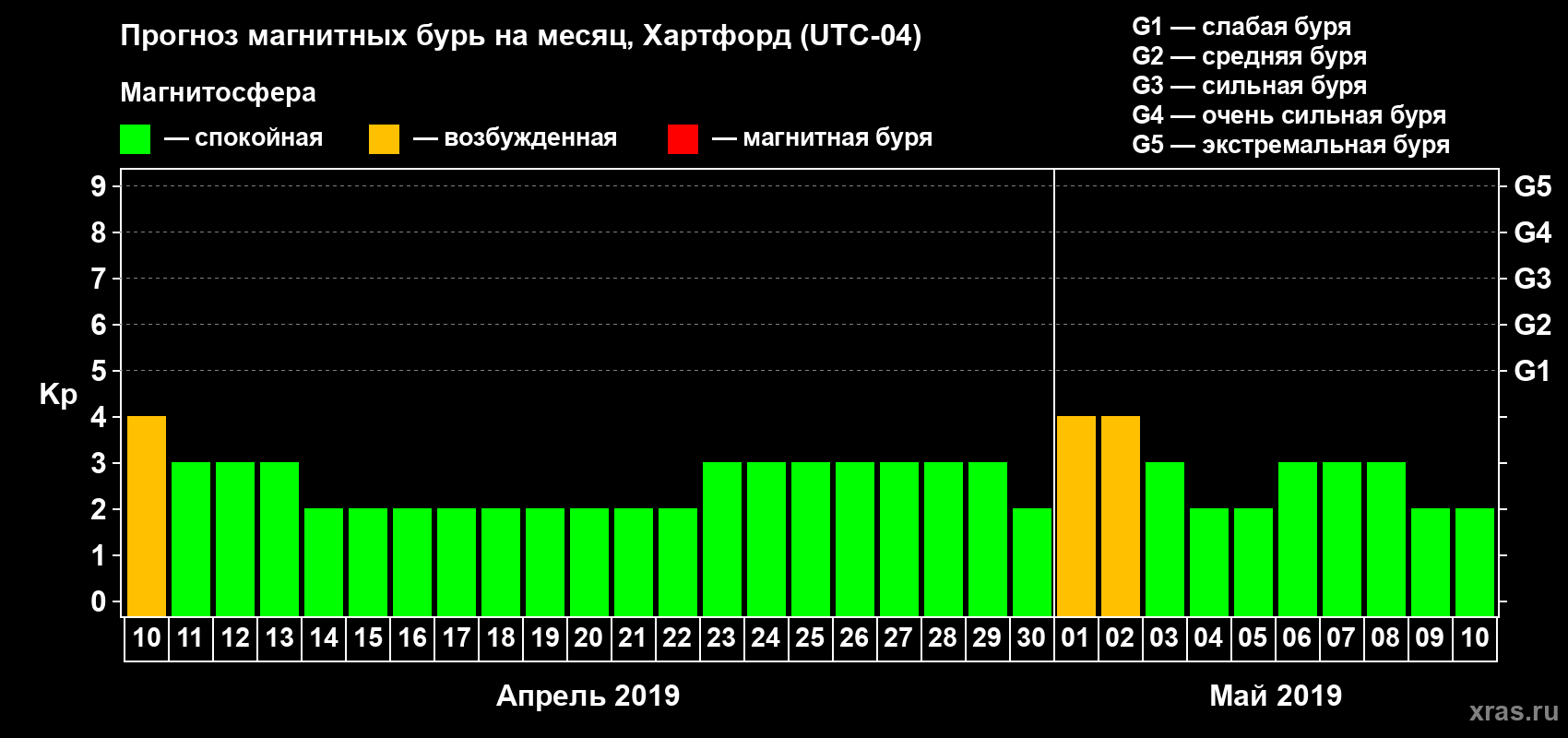 Прогноз максимального суточного геомагнитного индекса Kp на <b>1 месяц</b> (31 день) <b>с 10 апреля по 10 мая 2019 г</b>
