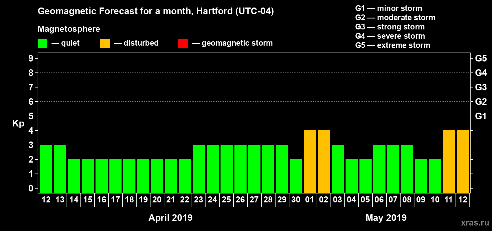 Forecast of the daily maximal value of geomagnetic index Kp for <b>1 month</b> (31 days) <b>from Apr 12, 2019 to May 12, 2019</b>