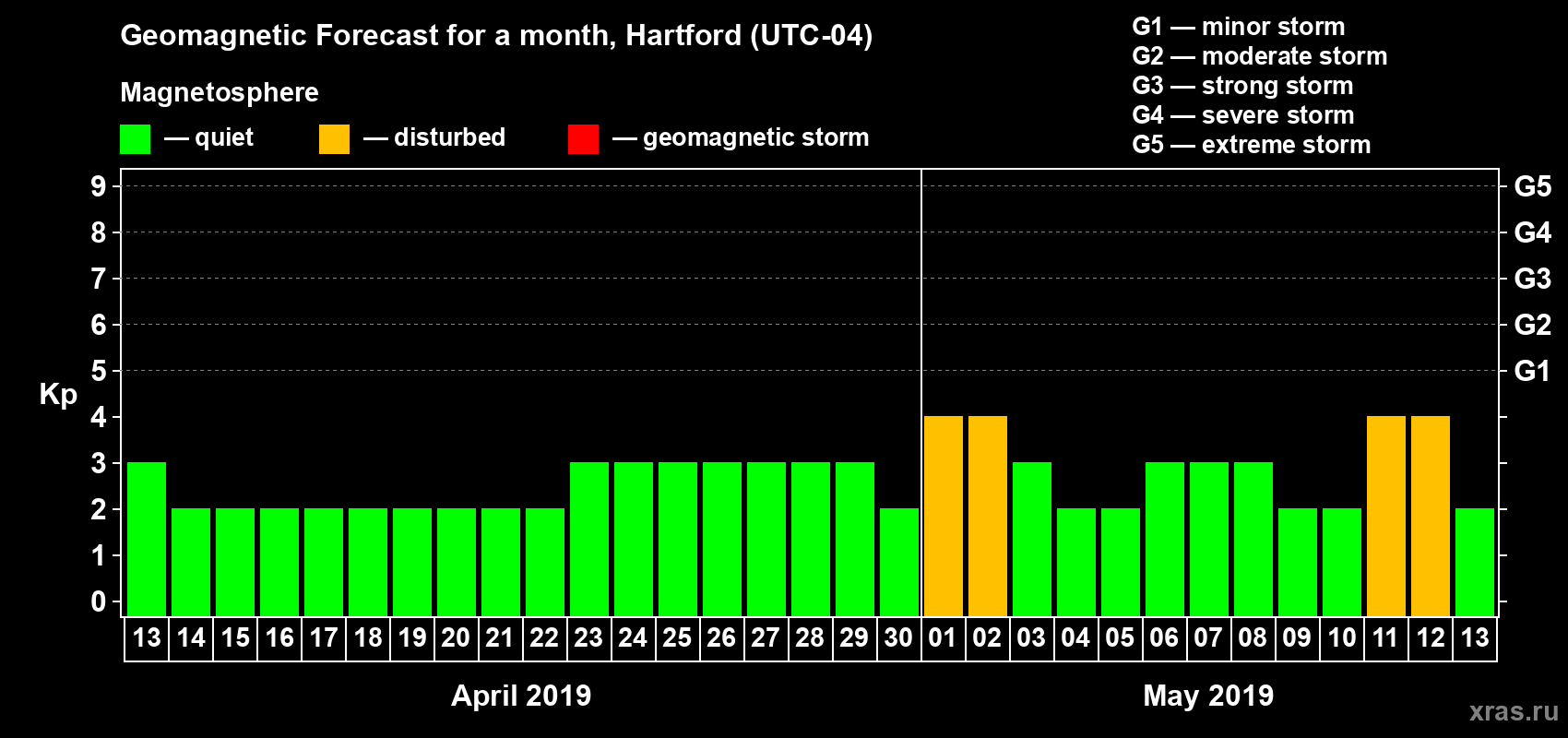 Forecast of the daily maximal value of geomagnetic index Kp for <b>1 month</b> (31 days) <b>from Apr 13, 2019 to May 13, 2019</b>