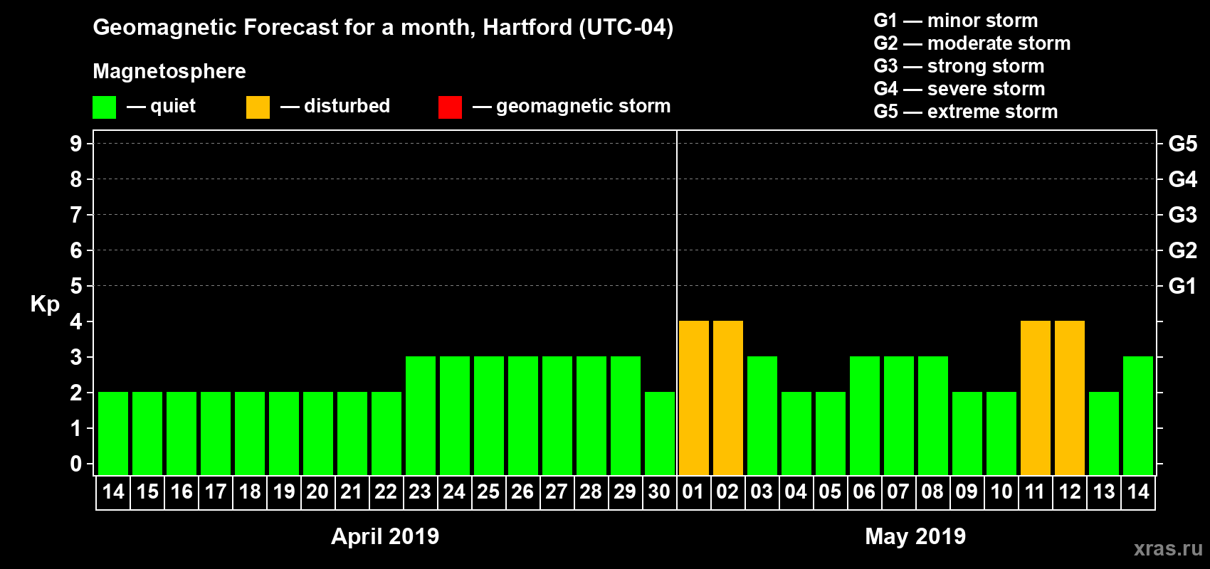Forecast of the daily maximal value of geomagnetic index Kp for <b>1 month</b> (31 days) <b>from Apr 14, 2019 to May 14, 2019</b>