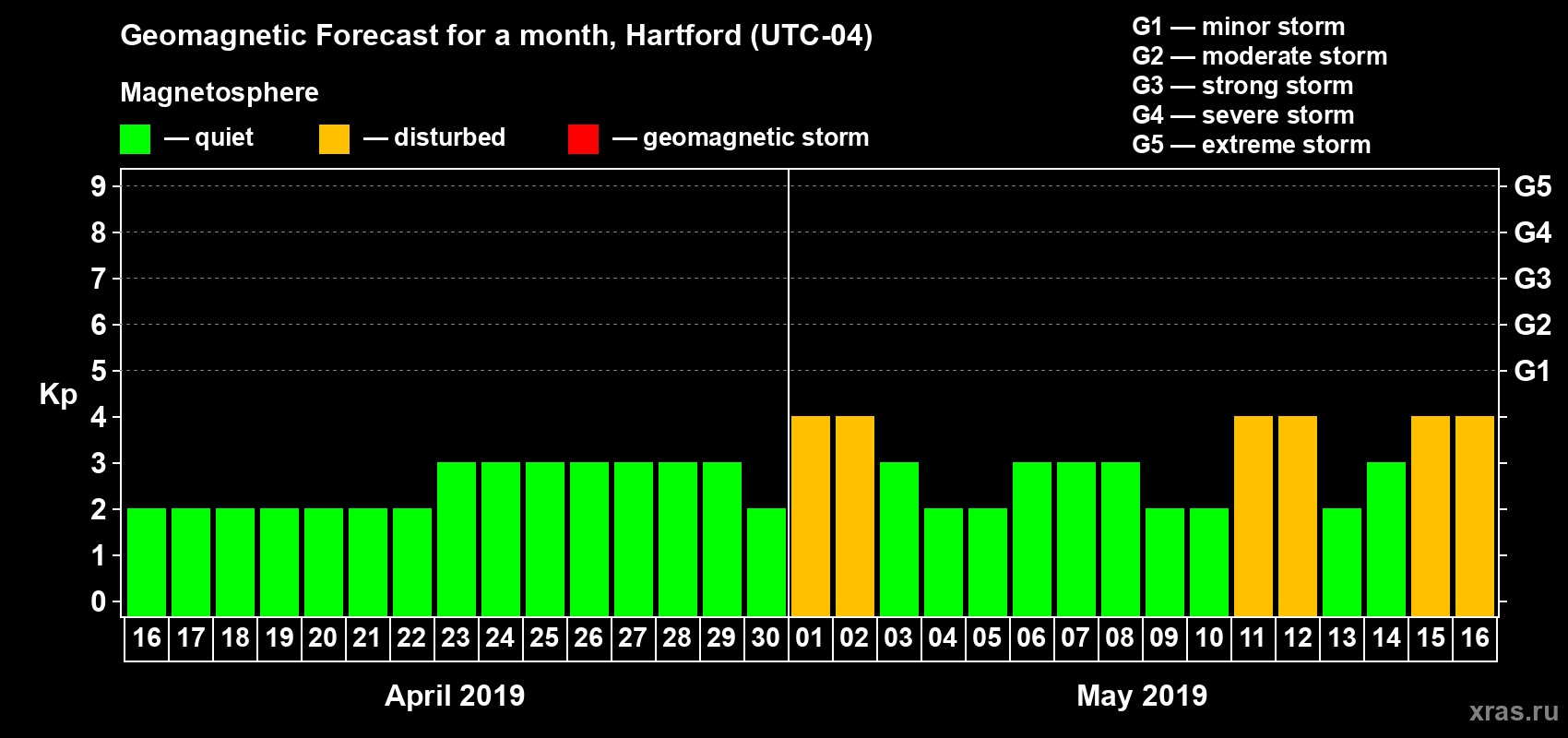 Forecast of the daily maximal value of geomagnetic index Kp for <b>1 month</b> (31 days) <b>from Apr 16, 2019 to May 16, 2019</b>