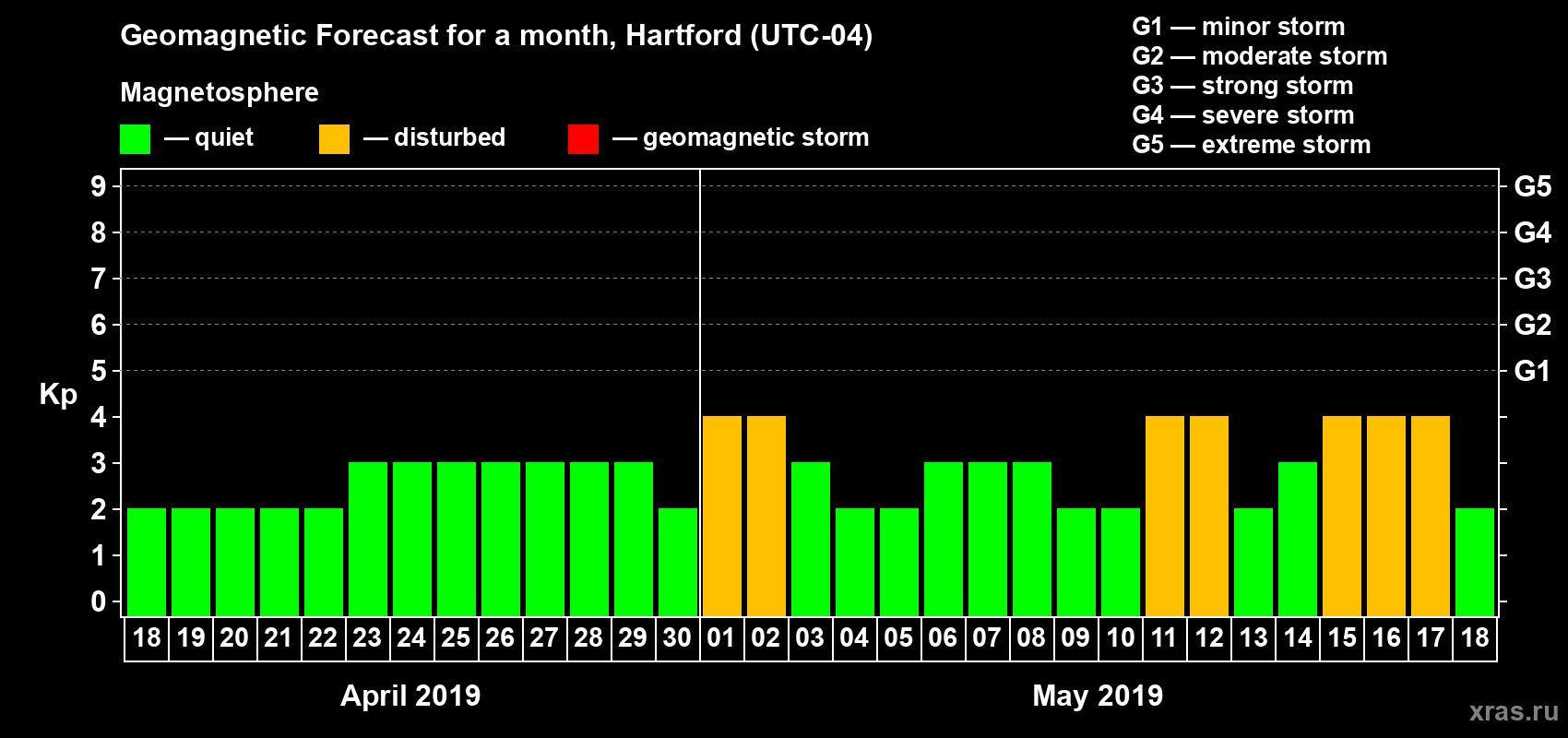Forecast of the daily maximal value of geomagnetic index Kp for <b>1 month</b> (31 days) <b>from Apr 18, 2019 to May 18, 2019</b>
