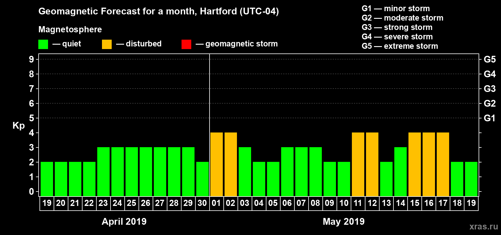 Forecast of the daily maximal value of geomagnetic index Kp for <b>1 month</b> (31 days) <b>from Apr 19, 2019 to May 19, 2019</b>
