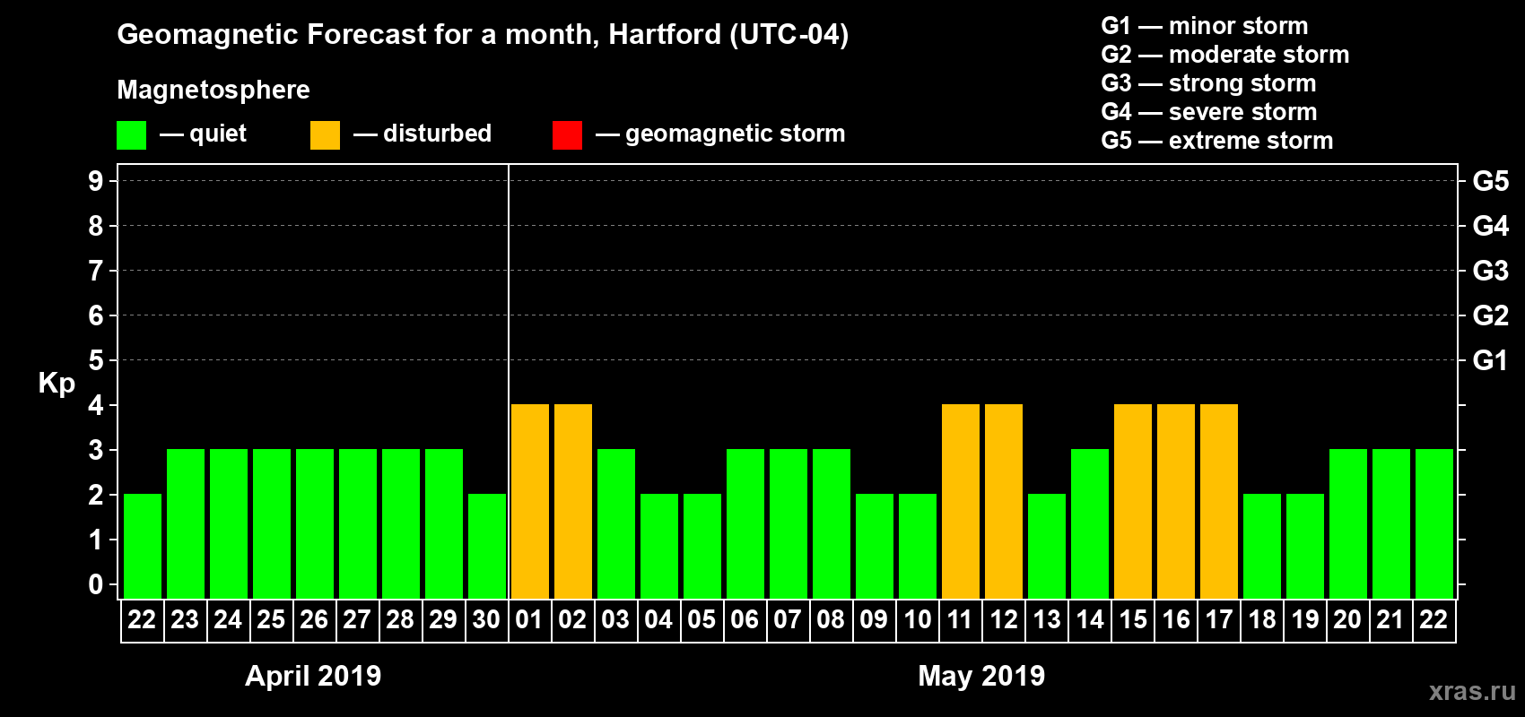 Forecast of the daily maximal value of geomagnetic index Kp for <b>1 month</b> (31 days) <b>from Apr 22, 2019 to May 22, 2019</b>