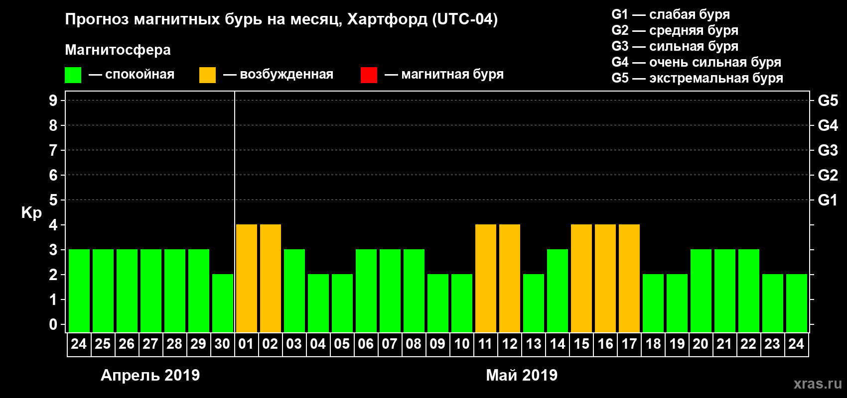 Прогноз максимального суточного геомагнитного индекса Kp на <b>1 месяц</b> (31 день) <b>с 24 апреля по 24 мая 2019 г</b>