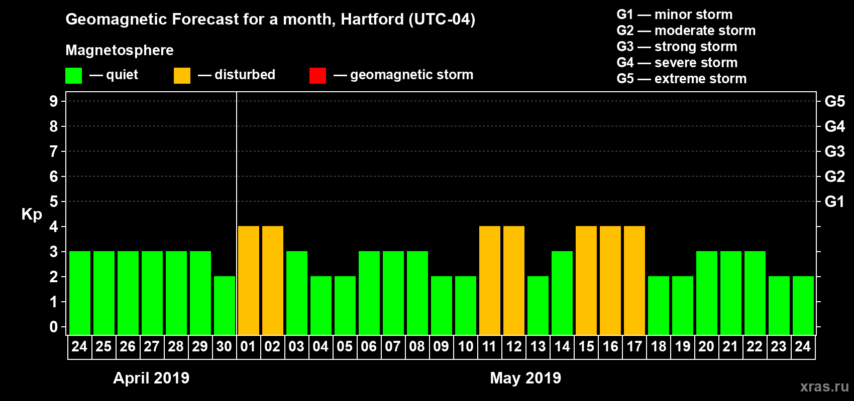 Forecast of the daily maximal value of geomagnetic index Kp for <b>1 month</b> (31 days) <b>from Apr 24, 2019 to May 24, 2019</b>
