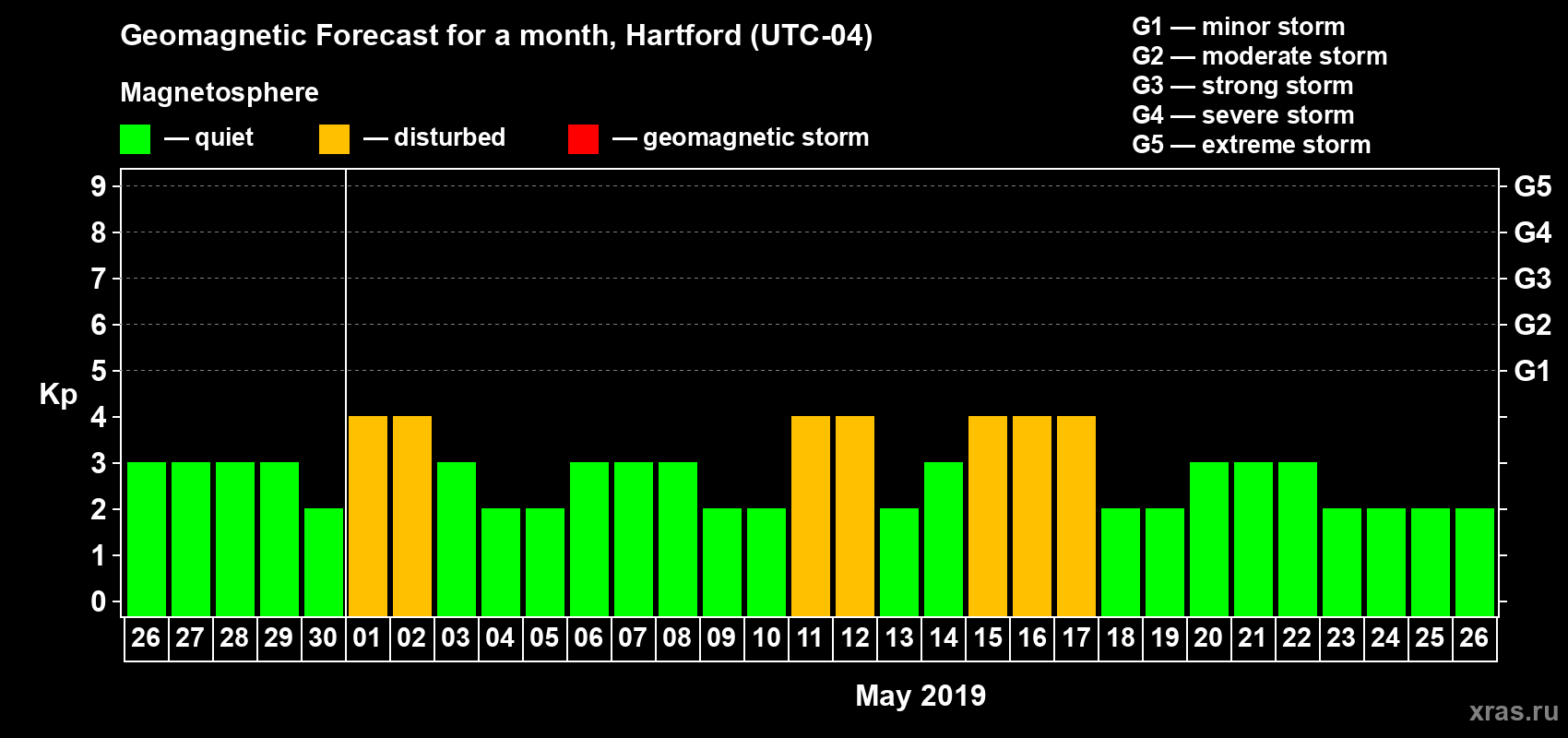Forecast of the daily maximal value of geomagnetic index Kp for <b>1 month</b> (31 days) <b>from Apr 26, 2019 to May 26, 2019</b>